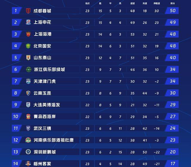 随着河南5-2大胜三镇，云南玉昆1-1大连英博，中超最新积分榜出炉